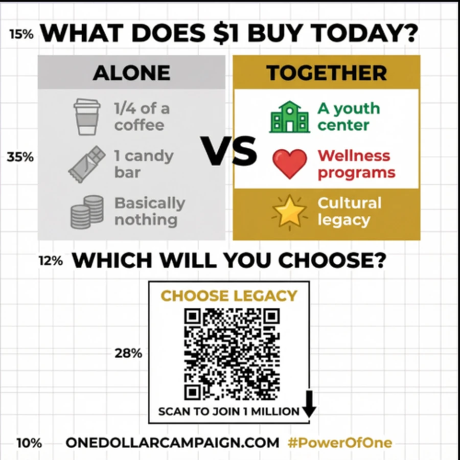 What Does $1 Buy Today?